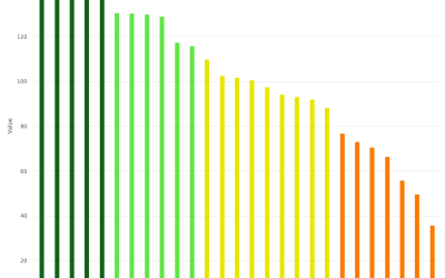 Slovenija je napredovala na lestvici Evropskega inovacijskega indeksa 2022